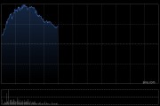順豐控股現(xiàn)漲超6%創(chuàng)新高 5月速運物流業(yè)務收入同比增長13.36%