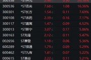 暴漲近550%！熱門牛股跌停開盤，漲停收盤！固態(tài)電池迎重大進(jìn)展，5倍業(yè)績潛力股出爐