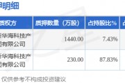 寶馨科技（002514）2名股東合計(jì)質(zhì)押1670萬(wàn)股，占總股本2.32%