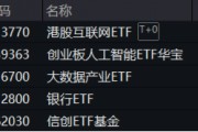 重要會議重磅定調(diào)！算力股反攻，創(chuàng)業(yè)板人工智能ETF華寶續(xù)漲2.39%！港股全線爆發(fā)，港股互聯(lián)網(wǎng)ETF大漲3.23%