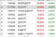 ETF日報：半導體芯片行業(yè)基本面或?qū)@著改善，可以關(guān)注芯片ETF