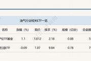 行業(yè)ETF風(fēng)向標(biāo)丨紅利策略持續(xù)走強(qiáng)，油氣ETF基金半日漲幅超1%