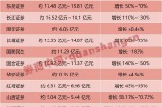 業(yè)績(jī)大幅預(yù)增！券商股或迎多方利好共振