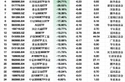 上周ETF資金流出榜單：深主板50ETF華安凈流出額占規(guī)模比例53%，平安黃金產(chǎn)業(yè)ETF占比26%