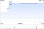 國(guó)華午盤(pán)大漲超27% 公司積極進(jìn)行戰(zhàn)略性業(yè)務(wù)轉(zhuǎn)型