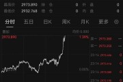 深夜猛漲！國際金價創(chuàng)歷史新高！這只黃金股連續(xù)三天漲停，有股民開心到發(fā)大紅包，笑稱“我都快拿不住了”