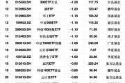 最不受歡迎ETF：3月3日易方達創(chuàng)業(yè)板ETF遭凈贖回11.72億元，滬深300ETF華夏遭凈贖回7.58億元