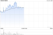 布魯可盤中漲超7% 機(jī)構(gòu)預(yù)計(jì)拼搭類玩具作為新興品類將引領(lǐng)市場(chǎng)增長(zhǎng)