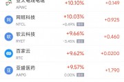 周一熱門中概股多數(shù)上漲 微牛暴漲374%，阿里巴巴漲5.8%