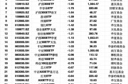 最不受歡迎ETF：2月18日華泰柏瑞滬深300ETF遭凈贖回10.13億元，華夏上證50ETF遭凈贖回9.97億元