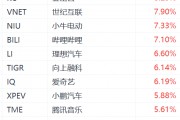 納斯達克中國金龍指數(shù)漲3%，阿里巴巴漲超5%