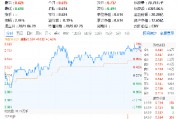科技熱度坐火箭！光伏龍頭上調(diào)組件價(jià)格，硬科技寬基——雙創(chuàng)龍頭ETF（588330）勁漲1.63%