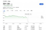 Meta營收略超預(yù)期，用戶增長不及預(yù)期，明年資本支出預(yù)計大增，盤后跌逾3%