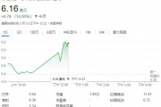 QBTS量子計算超越傳統(tǒng)超算，運(yùn)算速度領(lǐng)先百萬年！股價一度飆漲近19%