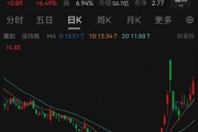 股價一周暴漲逾180%，超級牛股被盯上！