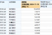 破凈股大翻身，鄭州銀行漲停！銀行ETF（512800）漲近2%逆市4連陽，多路資金競相涌入！