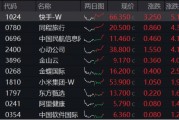 可靈熱度飆升，快手上探階段高位！港股互聯(lián)網(wǎng)ETF（513770）微跌蓄勢，機構(gòu)：珍惜逢跌布局好時機