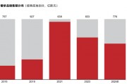 40%的奢侈品消費外流，AI能否成為大牌在中國市場回流的“數(shù)字引擎”？