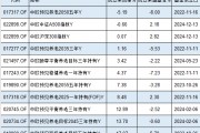中歐基金9只個人養(yǎng)老金產(chǎn)品7只跑輸基準，最高兩年跑輸8%！業(yè)績最差產(chǎn)品成立2年虧5%