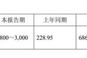 11家凈利上限翻倍！已有41家北交所公司發(fā)布業(yè)績預(yù)告