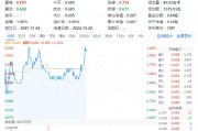 萬(wàn)科A領(lǐng)漲超3%，地產(chǎn)ETF（159707）拉升1.46%，沖擊四連陽(yáng)！市場(chǎng)逐步改善預(yù)期有望助力行業(yè)回穩(wěn)