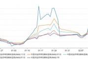 銀行“缺負(fù)債”依舊：本周資金需求或達(dá)4萬億，同業(yè)存單收益率曲線倒掛