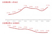 長江證券總裁劉元瑞：券商研究行業(yè)集中度向頭部集中，前五名市占率提升，而6-10名和11-20名市占率卻在下降