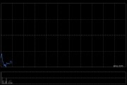 趣致集團(tuán)擬折讓約17.04%發(fā)行300萬(wàn)股配售股份 凈籌3.14億港元