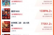 春節(jié)檔總票房破51億！《哪吒之魔童鬧?！?9億領(lǐng)跑，背后哪些A股公司有望成大贏家？