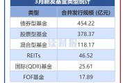 【讀財(cái)報(bào)】公募基金發(fā)行透視：3月新發(fā)基金約1041億元 施羅德基金、大成基金等發(fā)行規(guī)模居前