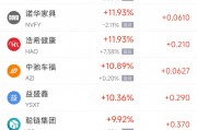 周四熱門(mén)中概股普跌 阿里巴巴跌4.39%，小鵬汽車跌7.27%