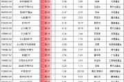 9.24行情以來最牛ETF名單：3只金融科技ETF漲超110%，但都跑輸基準(zhǔn)，華夏基金金融科技ETF跑輸基準(zhǔn)3.6%最多