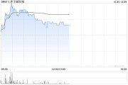 赤子城科技盤(pán)中漲近6% 前三季度集團(tuán)社交業(yè)務(wù)總收入超預(yù)期