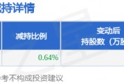 4月7日壹網(wǎng)壹創(chuàng)發(fā)布公告，股東減持151.11萬股