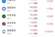 周四熱門中概股多數(shù)上漲 京東漲4.31%，小馬智行跌7.10%