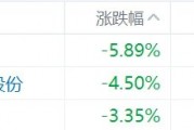 缺消費刺激措施，內需股集體下挫，華潤啤酒、呷哺呷哺、九毛九跌超5%