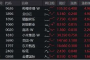 大熱《咒術(shù)回戰(zhàn)》上線在即，嗶哩嗶哩領(lǐng)漲4．96%！美聯(lián)儲降息預(yù)期升溫，港股互聯(lián)網(wǎng)ETF（513770）摸高2．7%！