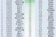 最不受歡迎ETF：11月26日華泰柏瑞滬深300ETF遭凈贖回4.96億元，華夏游戲ETF遭凈贖回3.74億元