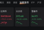 特朗普“發(fā)幣” 暴漲40000%！虹吸資金幣圈巨震 近26萬人爆倉！