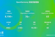 OpenHarmony 社區(qū)：2024 年 12 月新增 83 款產(chǎn)品通過兼容性測評，社區(qū)生態(tài)伙伴發(fā)展至 395 家