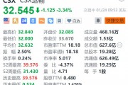 CSX運(yùn)輸?shù)?.3% 第四季度營收、盈利下滑 均不及預(yù)期