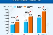 增38%！運(yùn)營商應(yīng)收賬款集體創(chuàng)新高