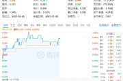 多股漲超5%！化工板塊震蕩上攻，化工ETF（516020）盤(pán)中上探1.2%！機(jī)構(gòu)：或可把握化工結(jié)構(gòu)性投資機(jī)會(huì)