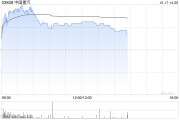 中國(guó)重汽午后漲近4% 匯豐稱公司存在多個(gè)潛在催化劑