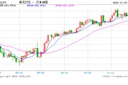 美元兌日元下破150關(guān)口！日元日內(nèi)升值近1%