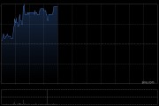 兆科眼科-B盤中漲超5% 近日與法國藥企FAREVA達成戰(zhàn)略合作