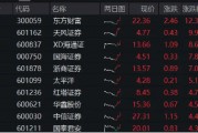 重磅利好刷屏，券商吹響反攻號(hào)角！東方財(cái)富喜提兩位數(shù)漲幅，券商ETF（512000）飆漲5%！