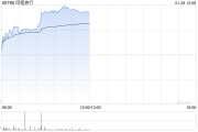 同程旅行早盤漲超4% 德邦證券對春節(jié)旅游數據表現保持樂觀
