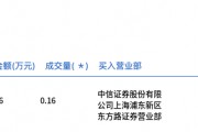 貴州茅臺(tái)今日大宗交易平價(jià)成交1600股，成交額248.16萬(wàn)元