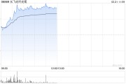 長飛光纖光纜現(xiàn)漲逾14% 互聯(lián)網巨頭有望先后加大AI基礎設施投入